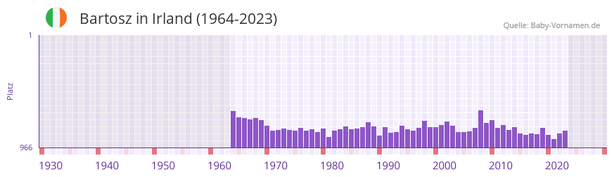 Bartosz in der Vornamen-Hitliste von Irland (1964-2023) Bartosz in der Vornamen-Hitliste von Irland (1964-2023)