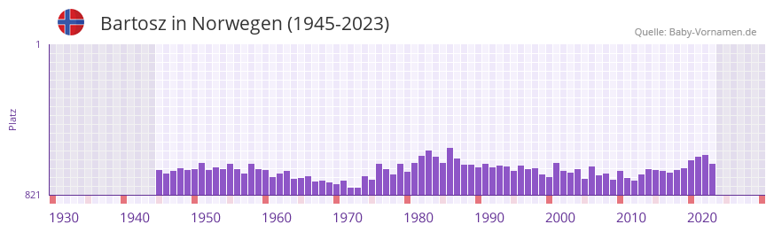 Bartosz in der Vornamen-Hitliste von Norwegen (1945-2023) Bartosz in der Vornamen-Hitliste von Norwegen (1945-2023)