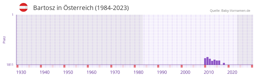 Bartosz in der Vornamen-Hitliste von Österreich (1984-2023) Bartosz in der Vornamen-Hitliste von Österreich (1984-2023)
