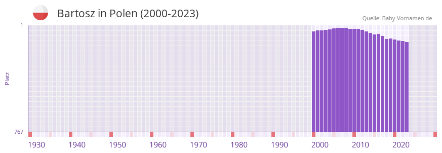 Bartosz in der Vornamen-Hitliste von Polen (2000-2023) Bartosz in der Vornamen-Hitliste von Polen (2000-2023)