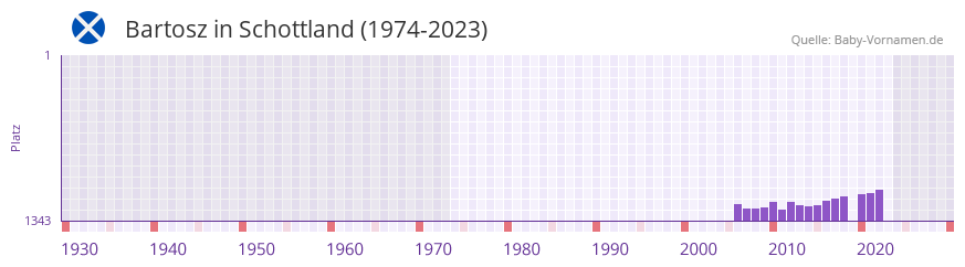 Bartosz in der Vornamen-Hitliste von Schottland (1974-2023) Bartosz in der Vornamen-Hitliste von Schottland (1974-2023)