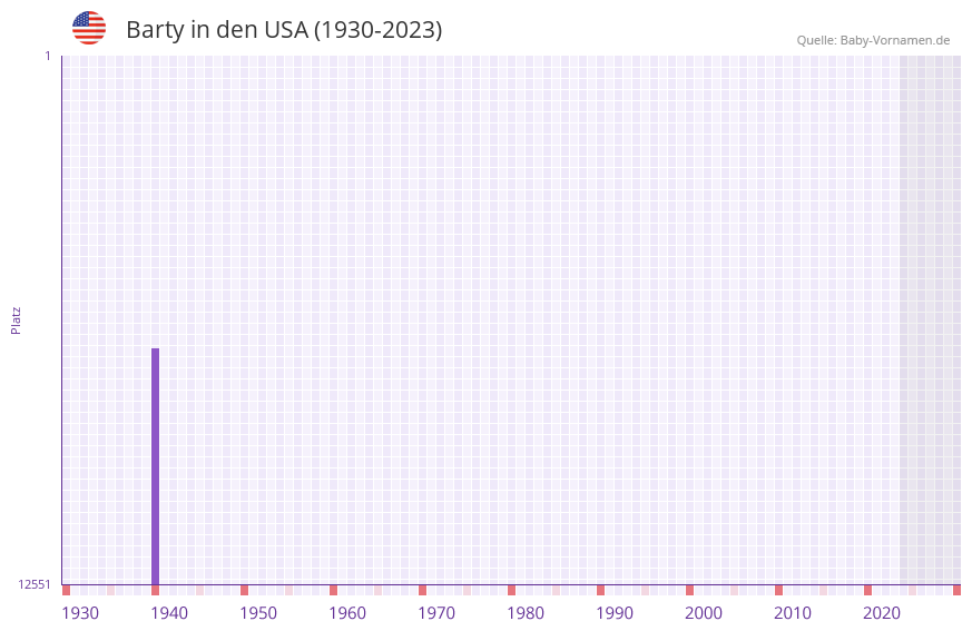 Barty in der Vornamen-Hitliste von den USA (1930-2023)
