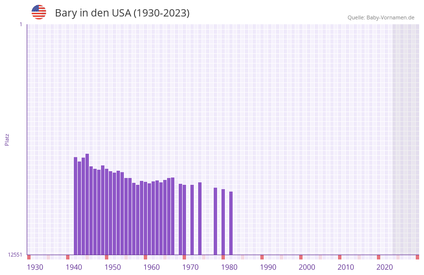 Bary in der Vornamen-Hitliste von den USA (1930-2023)