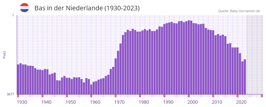 Bas in der Vornamen-Hitliste von der Niederlande (1930-2023) Bas in der Vornamen-Hitliste von der Niederlande (1930-2023)