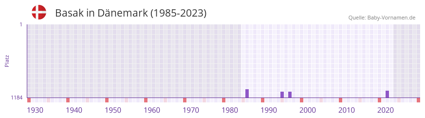 Basak in der Vornamen-Hitliste von Dnemark (1985-2023)