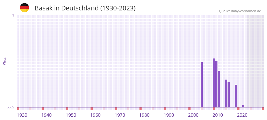 Basak in der Vornamen-Hitliste von Deutschland (1930-2023)
