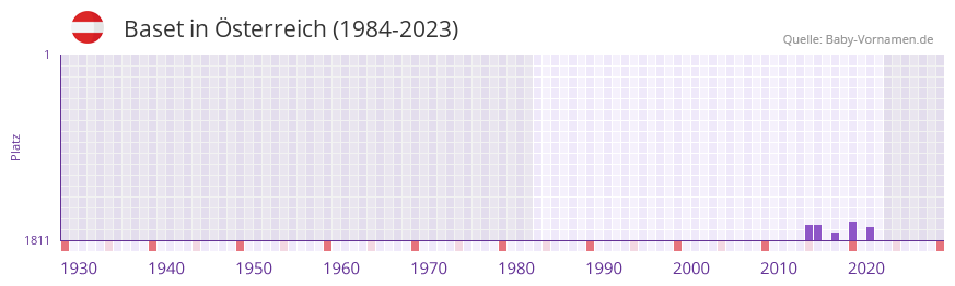 Baset in der Vornamen-Hitliste von sterreich (1984-2023)