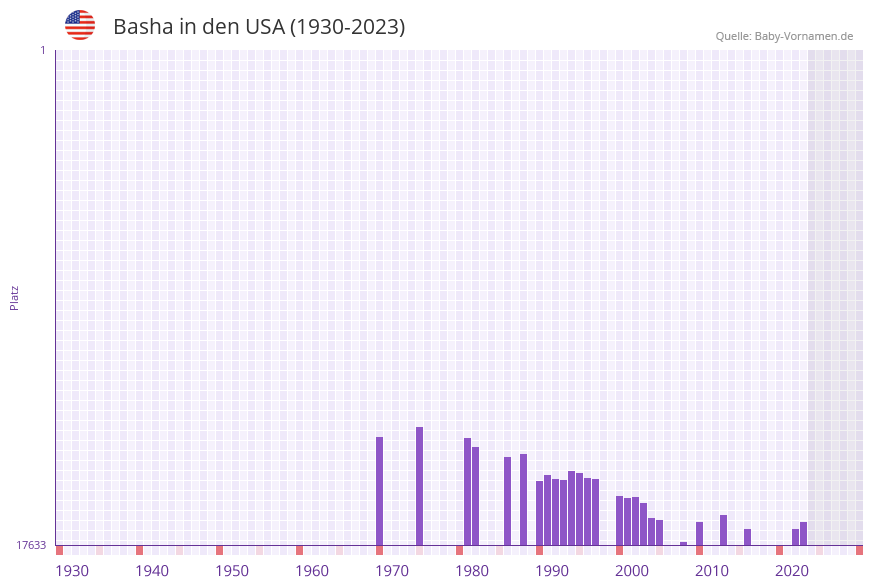 Basha in der Vornamen-Hitliste von den USA (1930-2023) Basha in der Vornamen-Hitliste von den USA (1930-2023)