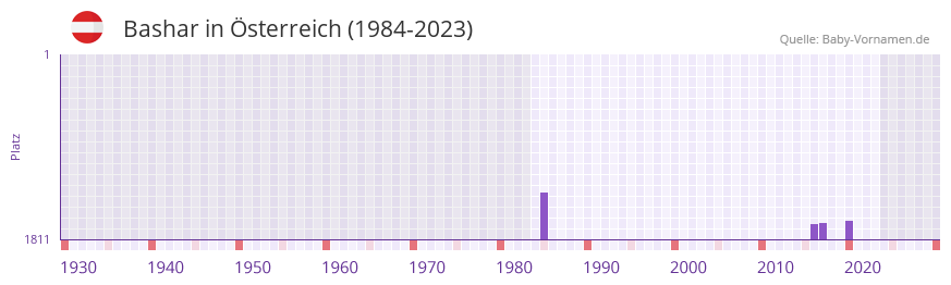 Bashar in der Vornamen-Hitliste von sterreich (1984-2023)