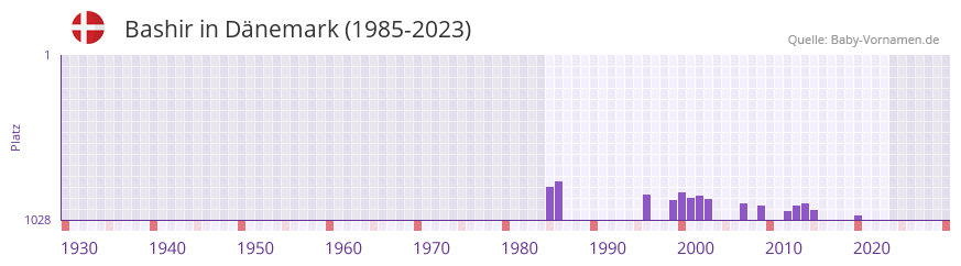Bashir in der Vornamen-Hitliste von Dänemark (1985-2023) Bashir in der Vornamen-Hitliste von Dänemark (1985-2023)