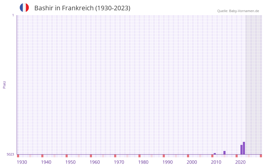 Bashir in der Vornamen-Hitliste von Frankreich (1930-2023) Bashir in der Vornamen-Hitliste von Frankreich (1930-2023)