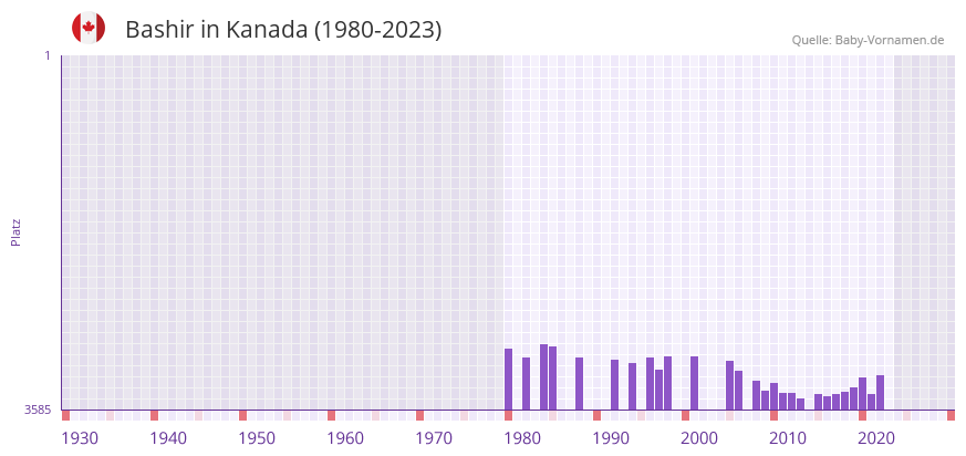 Bashir in der Vornamen-Hitliste von Kanada (1980-2023) Bashir in der Vornamen-Hitliste von Kanada (1980-2023)