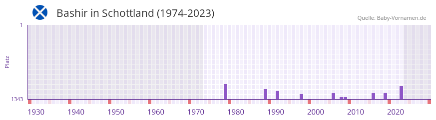 Bashir in der Vornamen-Hitliste von Schottland (1974-2023) Bashir in der Vornamen-Hitliste von Schottland (1974-2023)