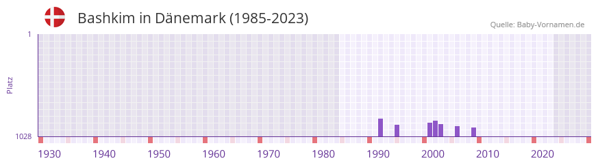 Bashkim in der Vornamen-Hitliste von Dnemark (1985-2023)