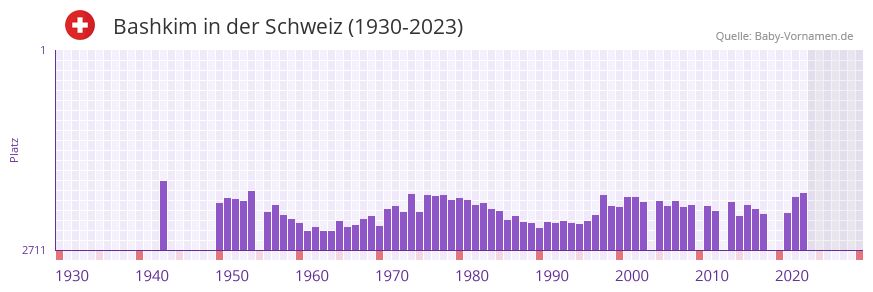 Bashkim in der Vornamen-Hitliste von der Schweiz (1930-2023)