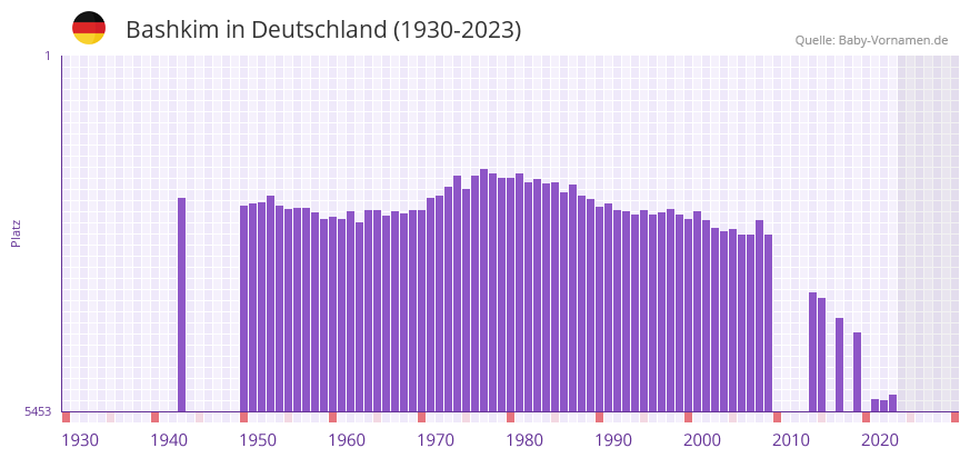 Bashkim in der Vornamen-Hitliste von Deutschland (1930-2023)