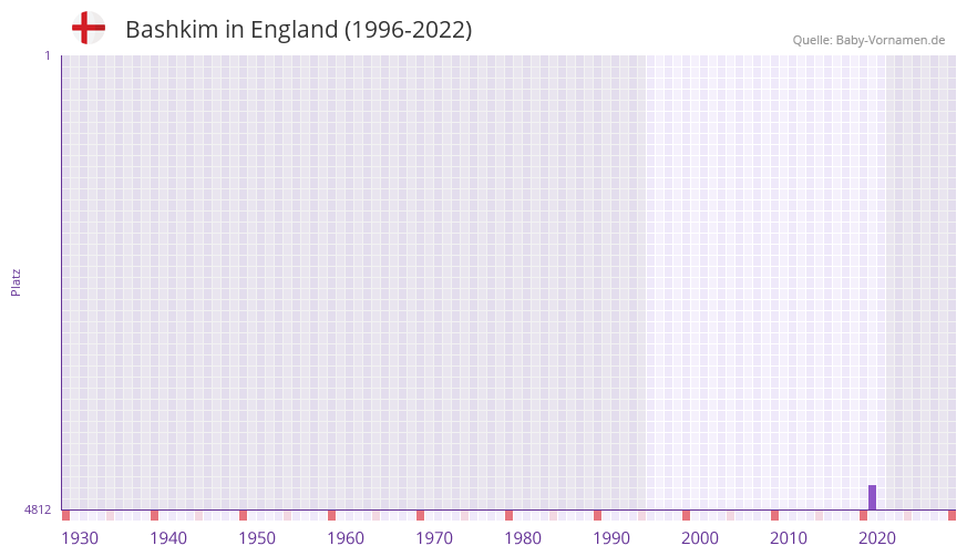 Bashkim in der Vornamen-Hitliste von England (1996-2022)