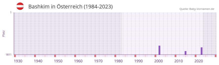 Bashkim in der Vornamen-Hitliste von sterreich (1984-2023)