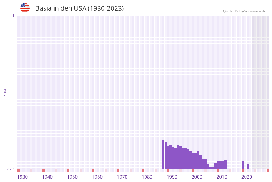 Basia in der Vornamen-Hitliste von den USA (1930-2023) Basia in der Vornamen-Hitliste von den USA (1930-2023)