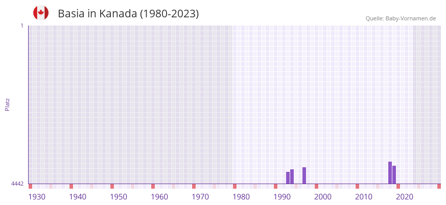 Basia in der Vornamen-Hitliste von Kanada (1980-2023) Basia in der Vornamen-Hitliste von Kanada (1980-2023)