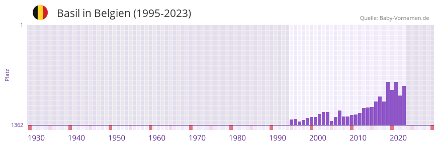 Basil in der Vornamen-Hitliste von Belgien (1995-2023)