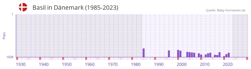 Basil in der Vornamen-Hitliste von Dnemark (1985-2023)
