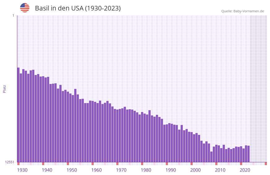Basil in der Vornamen-Hitliste von den USA (1930-2023)