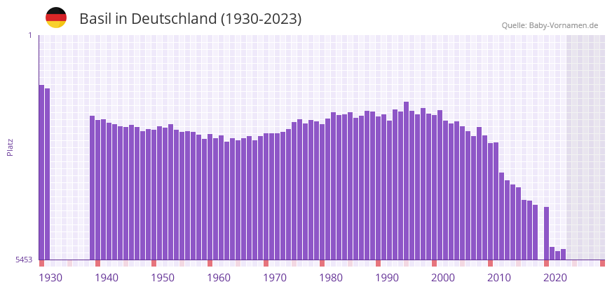 Basil in der Vornamen-Hitliste von Deutschland (1930-2023)