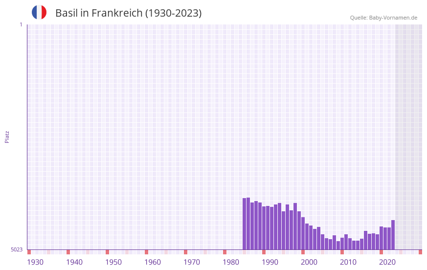 Basil in der Vornamen-Hitliste von Frankreich (1930-2023)
