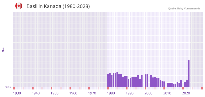 Basil in der Vornamen-Hitliste von Kanada (1980-2023)