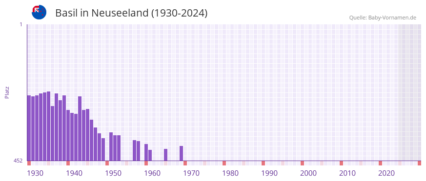 Basil in der Vornamen-Hitliste von Neuseeland (1930-2024)