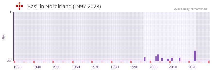 Basil in der Vornamen-Hitliste von Nordirland (1997-2023)