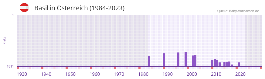 Basil in der Vornamen-Hitliste von sterreich (1984-2023)