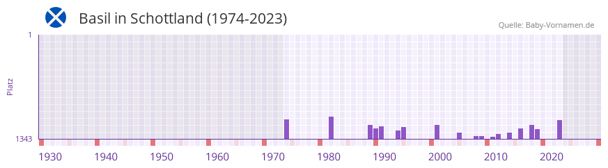 Basil in der Vornamen-Hitliste von Schottland (1974-2023)