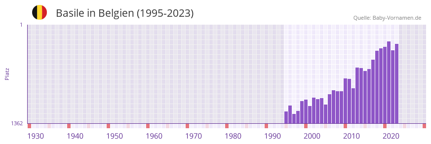 Basile in der Vornamen-Hitliste von Belgien (1995-2023)