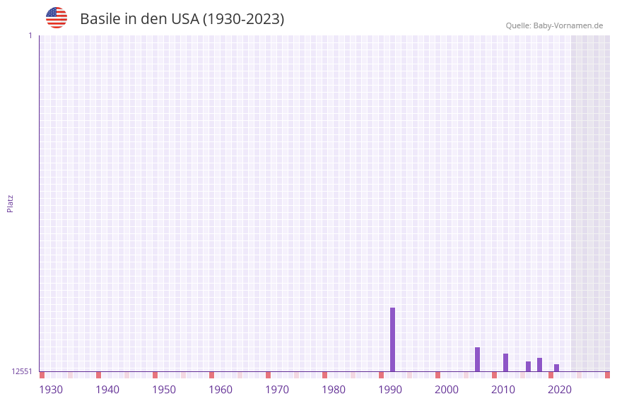 Basile in der Vornamen-Hitliste von den USA (1930-2023)