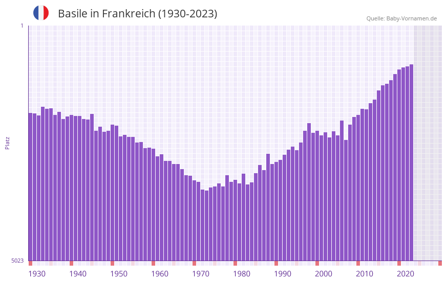Basile in der Vornamen-Hitliste von Frankreich (1930-2023)
