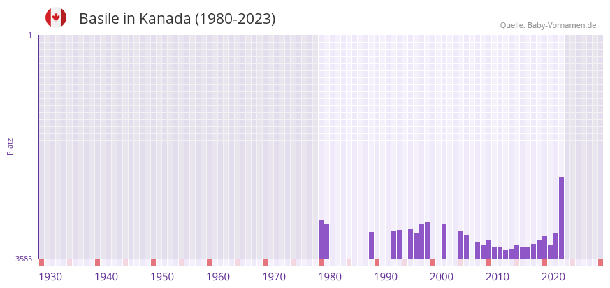 Basile in der Vornamen-Hitliste von Kanada (1980-2023)