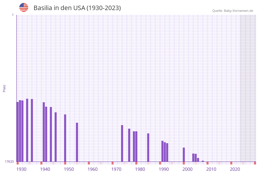 Basilia in der Vornamen-Hitliste von den USA (1930-2023)