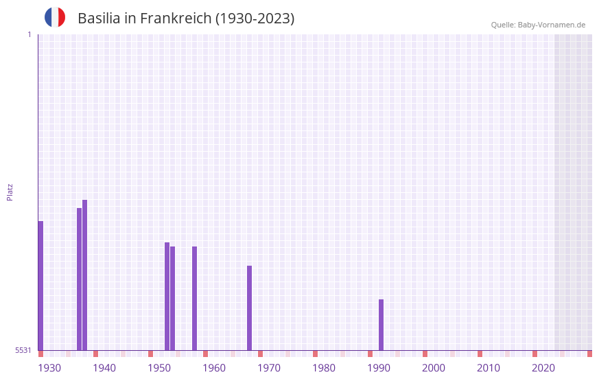 Basilia in der Vornamen-Hitliste von Frankreich (1930-2023)