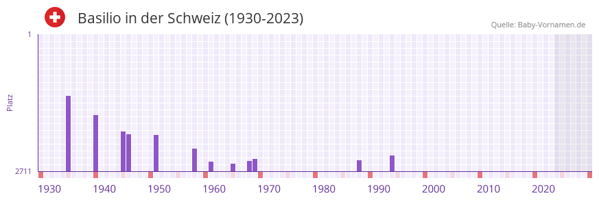 Basilio in der Vornamen-Hitliste von der Schweiz (1930-2023)