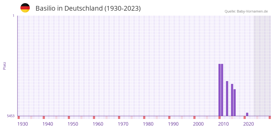 Basilio in der Vornamen-Hitliste von Deutschland (1930-2023)