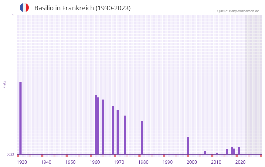 Basilio in der Vornamen-Hitliste von Frankreich (1930-2023)