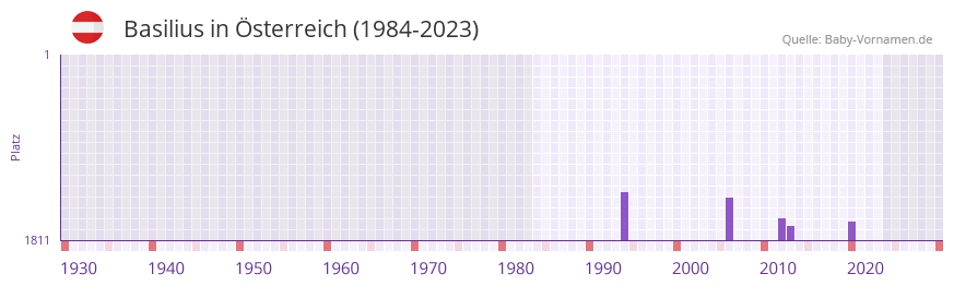 Basilius in der Vornamen-Hitliste von sterreich (1984-2023)