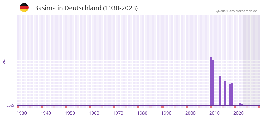 Basima in der Vornamen-Hitliste von Deutschland (1930-2023)