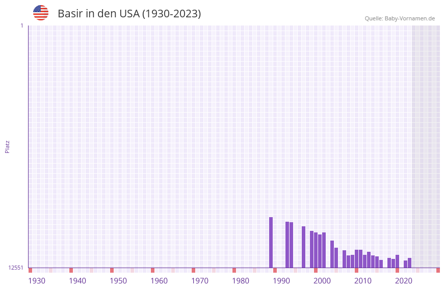 Basir in der Vornamen-Hitliste von den USA (1930-2023)