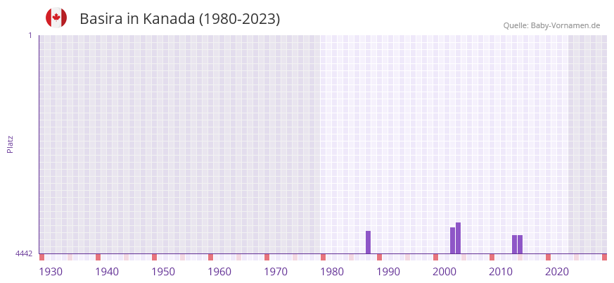Basira in der Vornamen-Hitliste von Kanada (1980-2023)