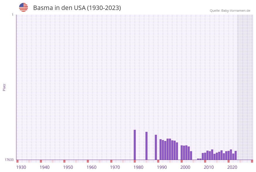 Basma in der Vornamen-Hitliste von den USA (1930-2023) Basma in der Vornamen-Hitliste von den USA (1930-2023)