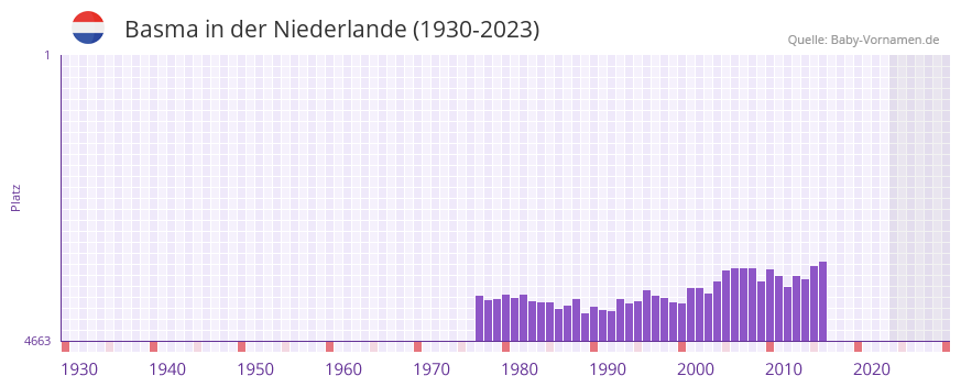 Basma in der Vornamen-Hitliste von der Niederlande (1930-2023) Basma in der Vornamen-Hitliste von der Niederlande (1930-2023)