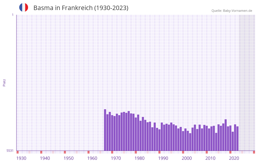 Basma in der Vornamen-Hitliste von Frankreich (1930-2023) Basma in der Vornamen-Hitliste von Frankreich (1930-2023)